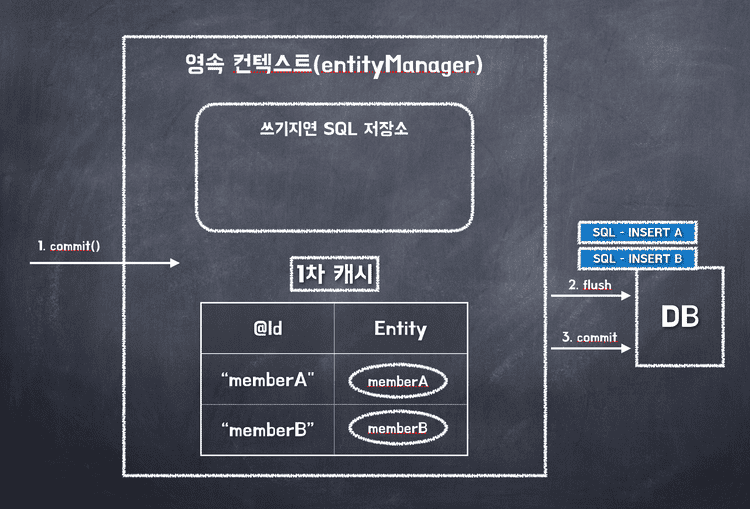 트랜잭션 커밋시