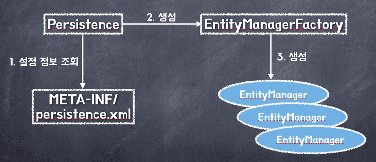 JPA 엔티티매니저 생성 과정